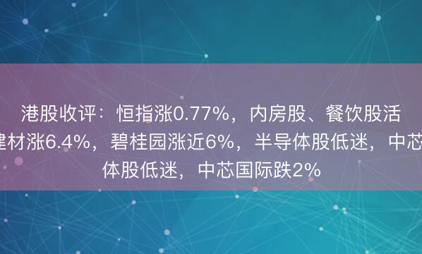港股收评:恒指涨0.77%,内房股、餐饮股活跃,中国建材涨6.4%,碧桂园涨近6%,半导体股低迷,中芯国际跌2%